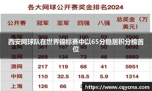 西安网球队在世界锦标赛中以65分稳居积分榜首位